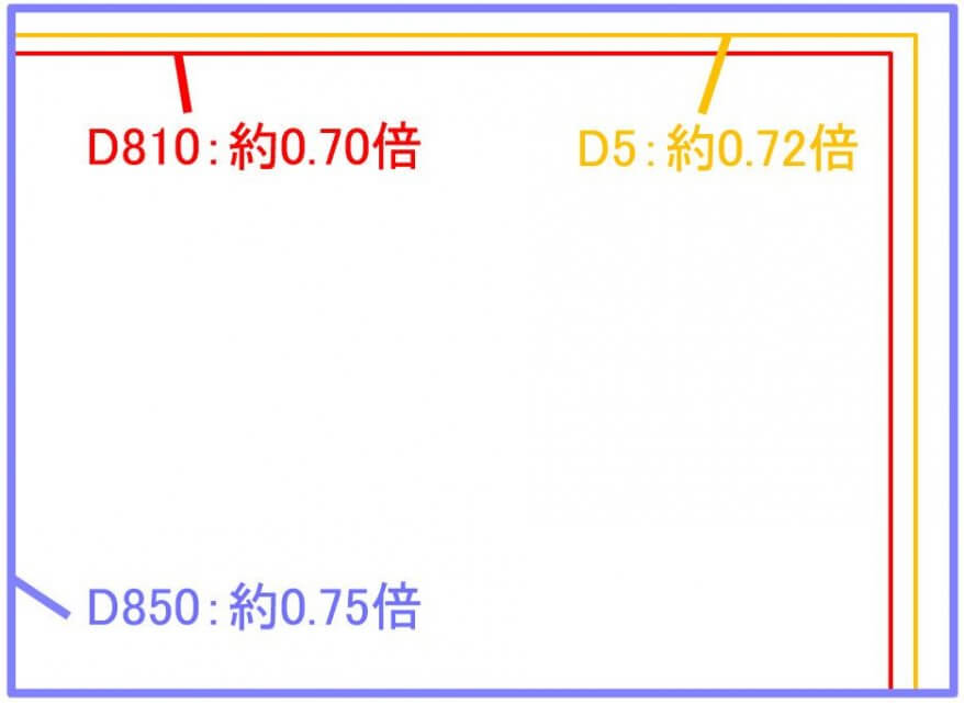 Nikon D850 特徴 ファインダー倍率
