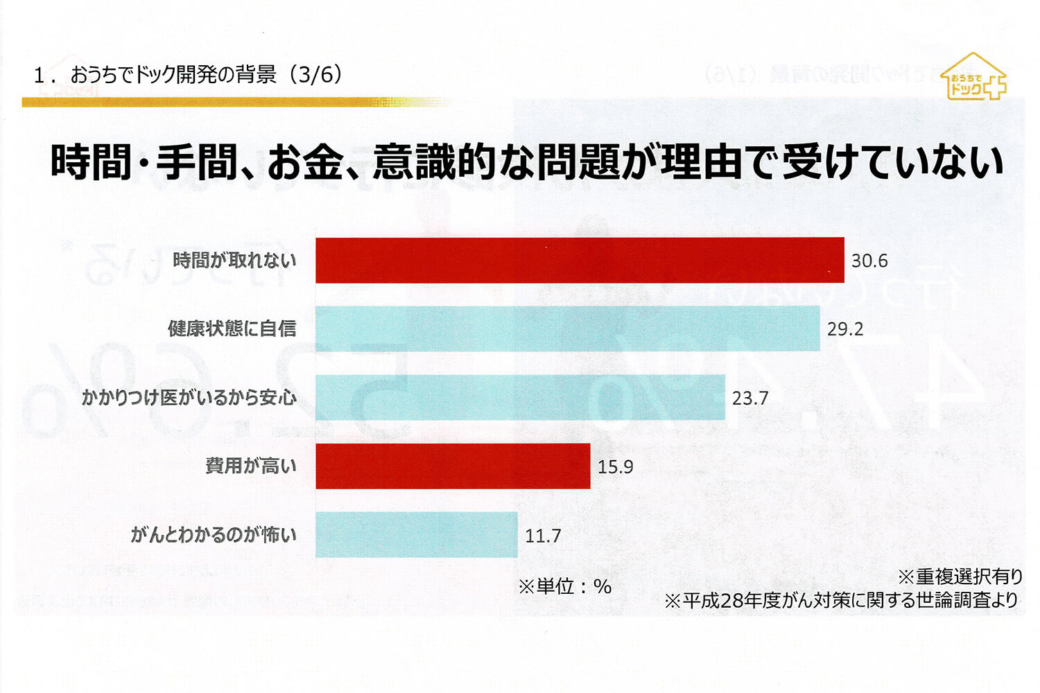 がん検診に行かない理由は時間がないから