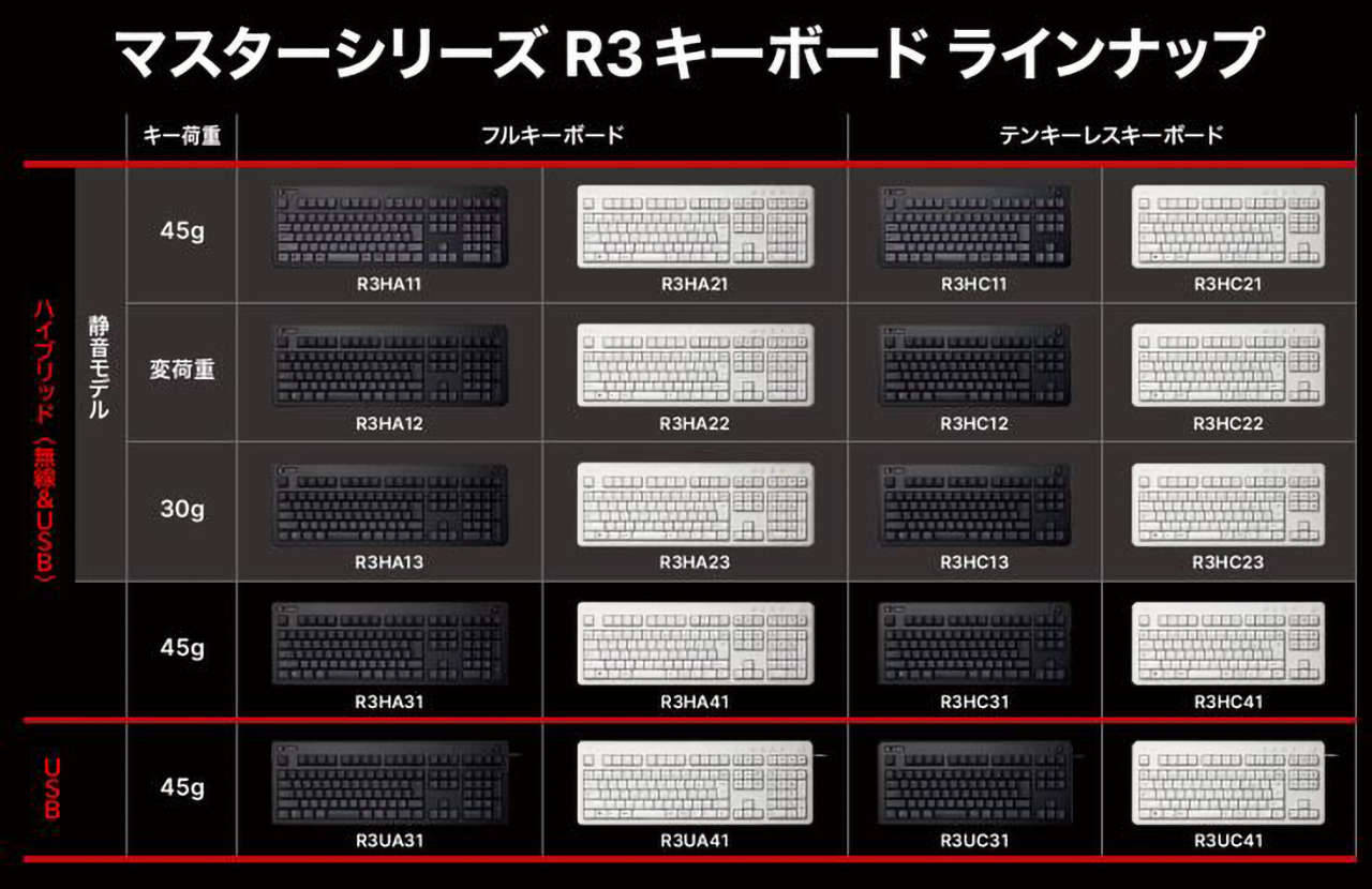 REALFORCE R3 日本語配列ラインナップ